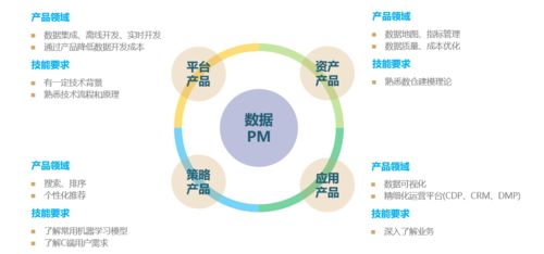 从零到一 成为数据产品经理的路径与准备